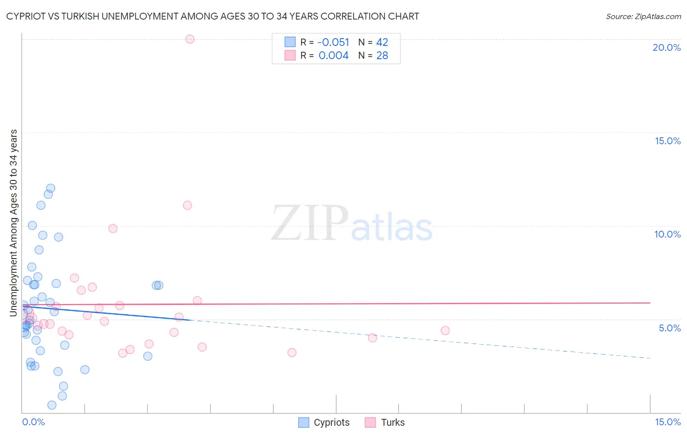 Cypriot vs Turkish Unemployment Among Ages 30 to 34 years
