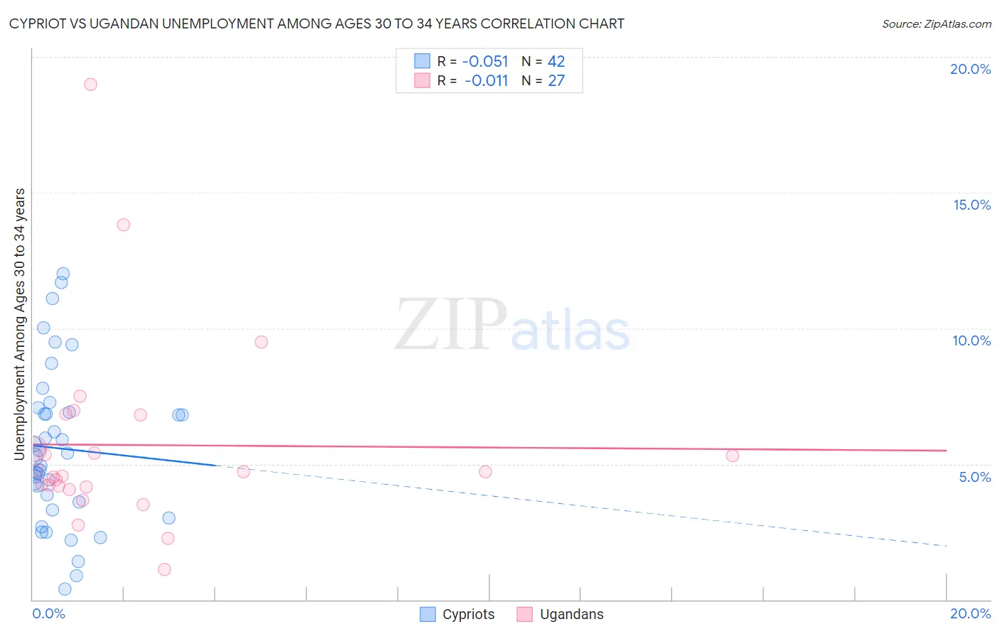 Cypriot vs Ugandan Unemployment Among Ages 30 to 34 years