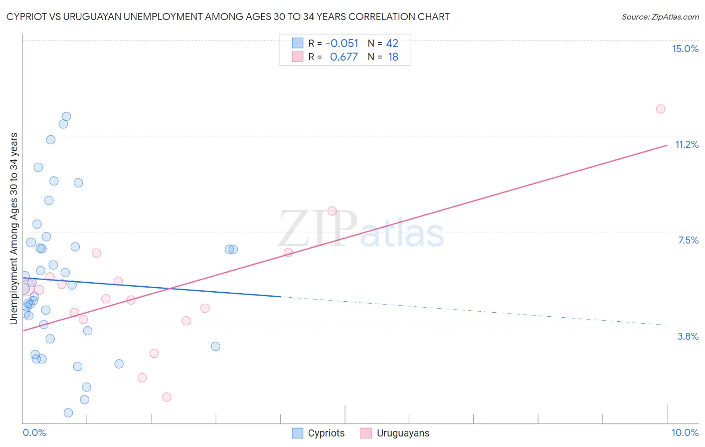 Cypriot vs Uruguayan Unemployment Among Ages 30 to 34 years