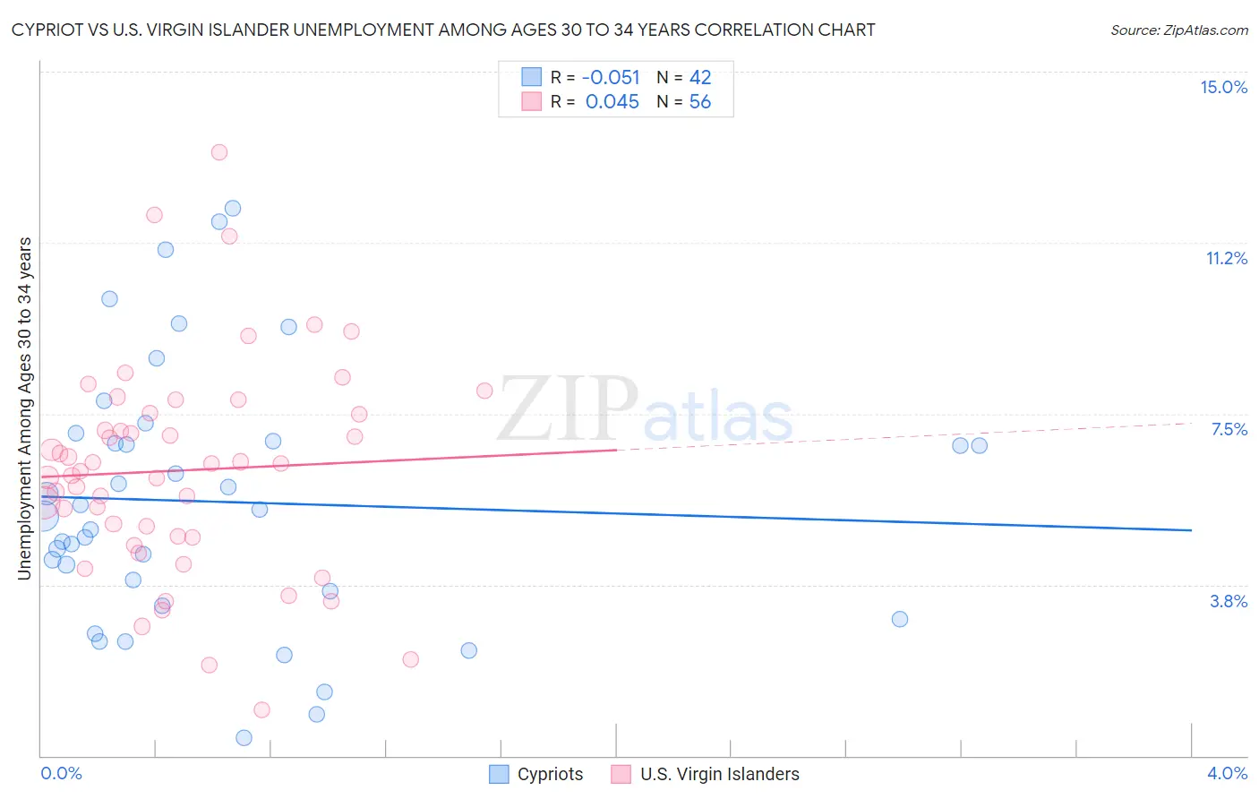 Cypriot vs U.S. Virgin Islander Unemployment Among Ages 30 to 34 years