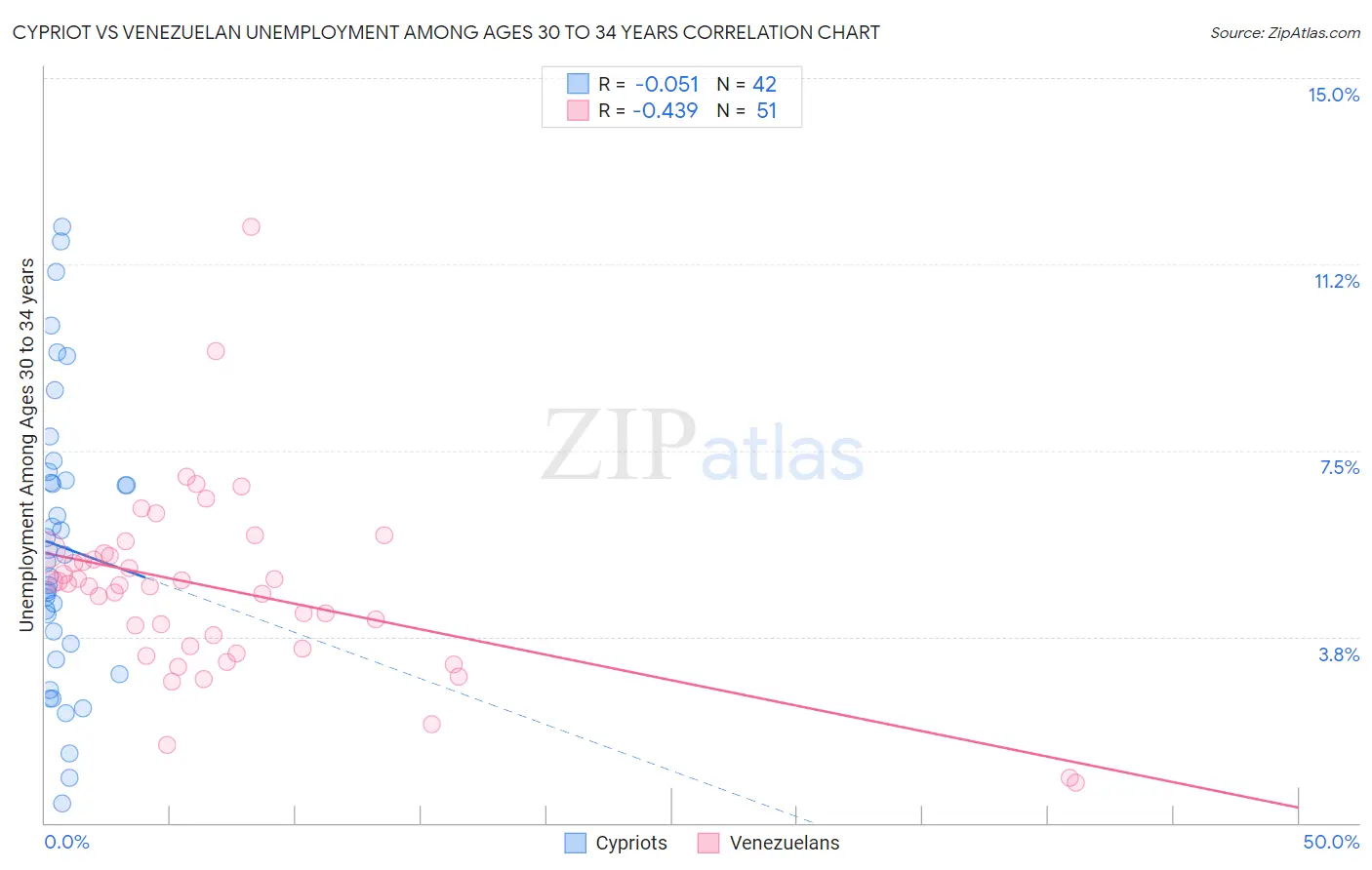 Cypriot vs Venezuelan Unemployment Among Ages 30 to 34 years