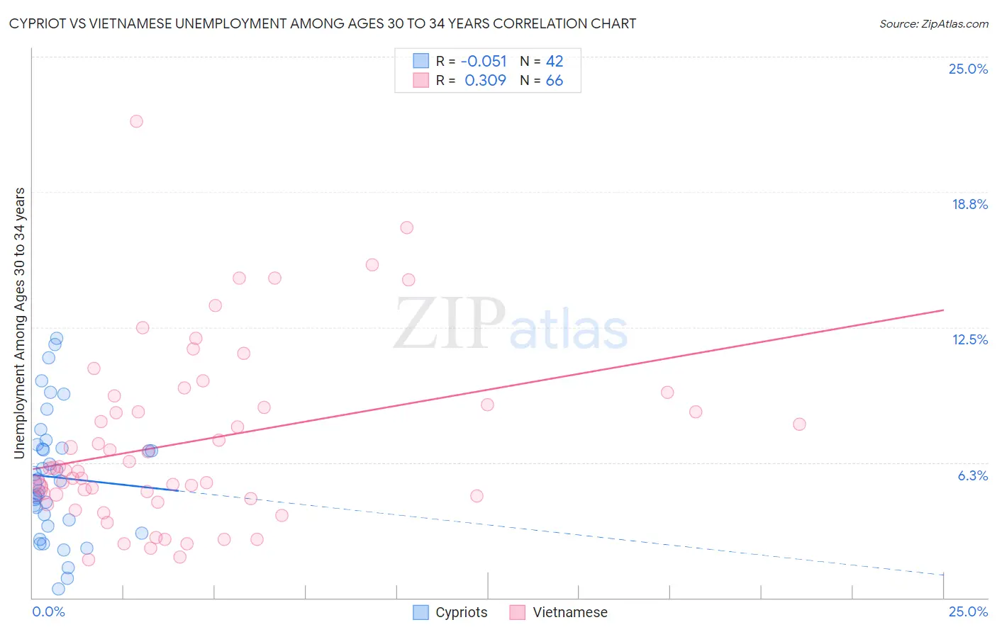 Cypriot vs Vietnamese Unemployment Among Ages 30 to 34 years