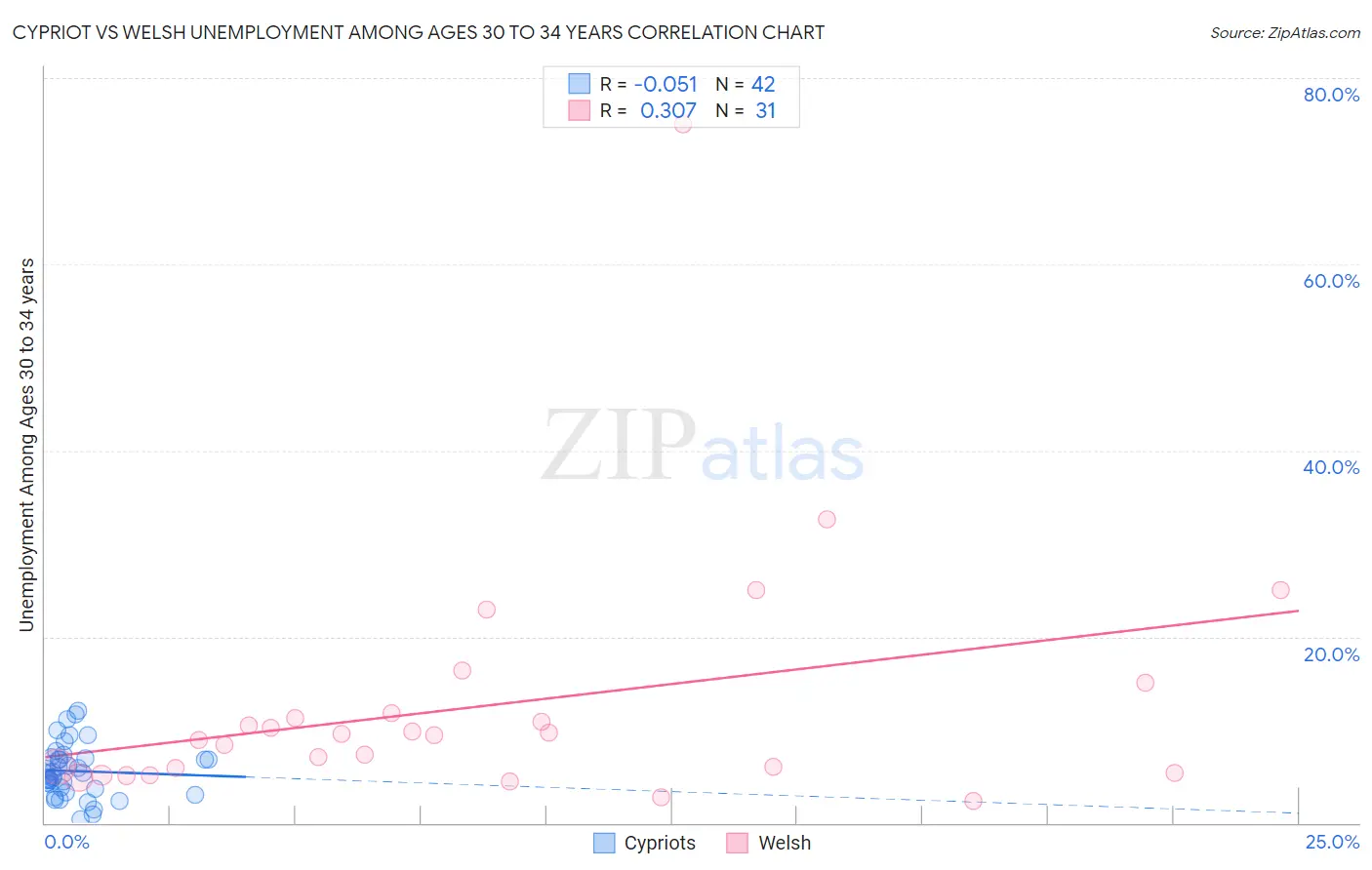 Cypriot vs Welsh Unemployment Among Ages 30 to 34 years