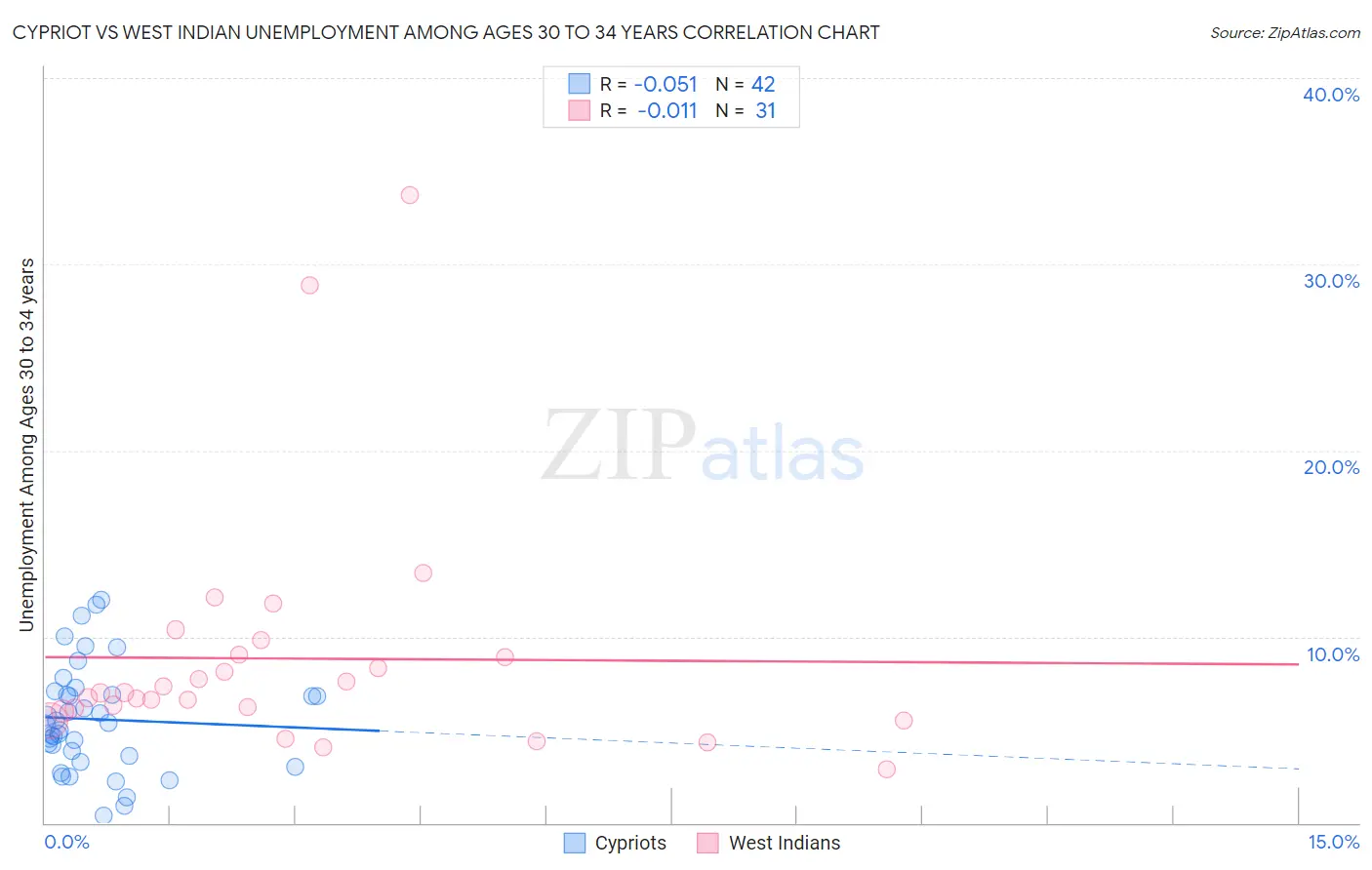 Cypriot vs West Indian Unemployment Among Ages 30 to 34 years