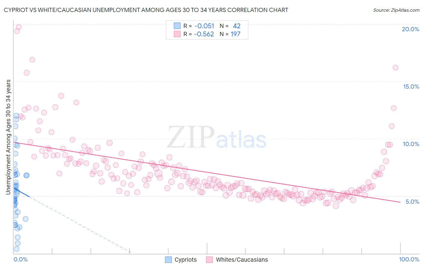 Cypriot vs White/Caucasian Unemployment Among Ages 30 to 34 years