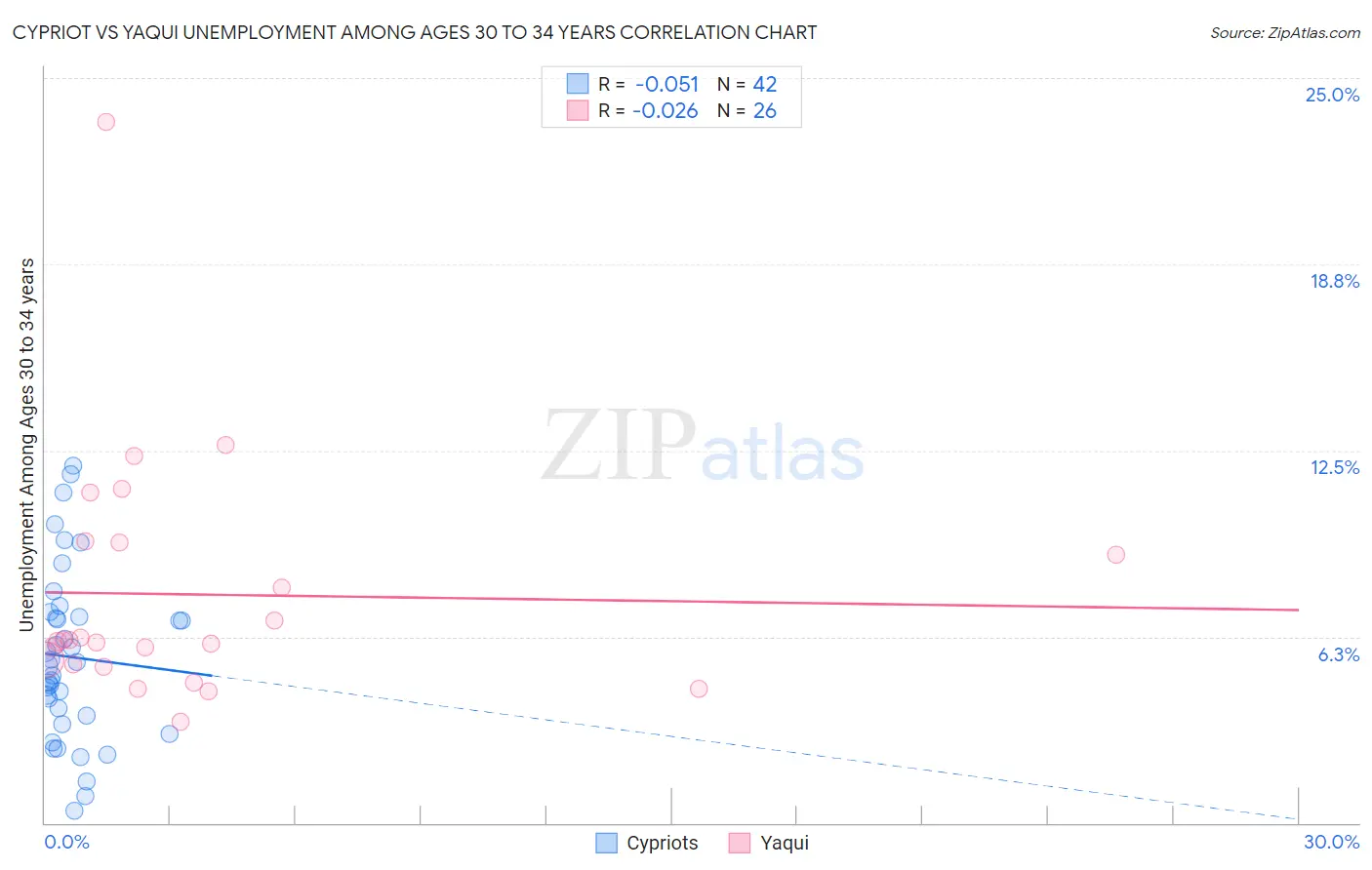 Cypriot vs Yaqui Unemployment Among Ages 30 to 34 years