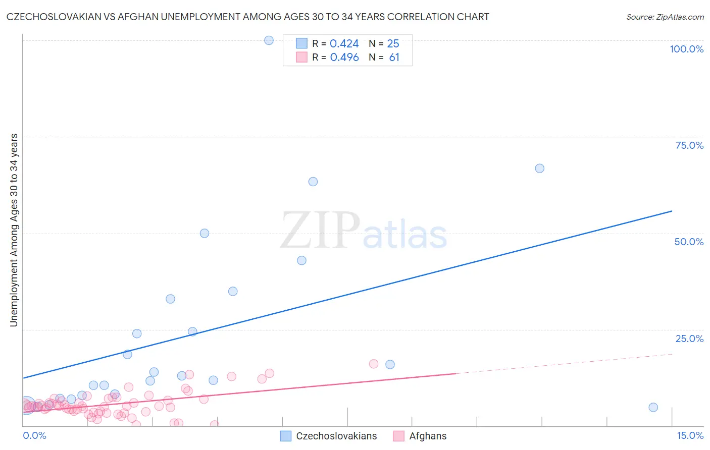 Czechoslovakian vs Afghan Unemployment Among Ages 30 to 34 years
