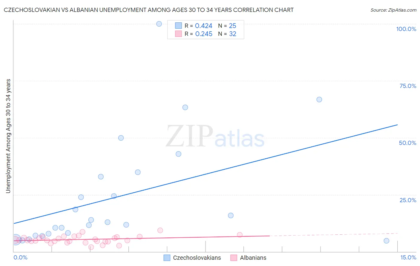 Czechoslovakian vs Albanian Unemployment Among Ages 30 to 34 years
