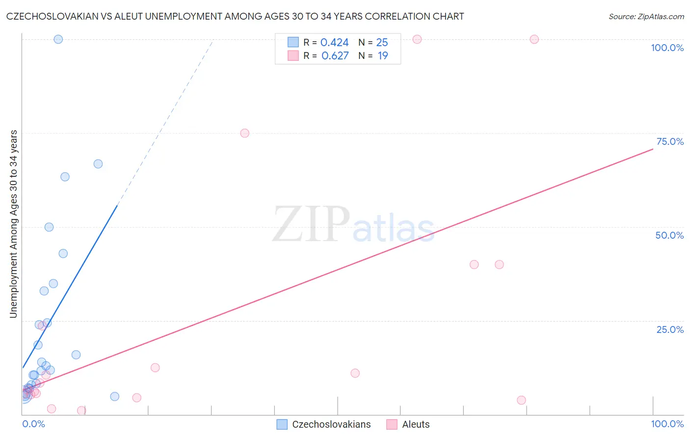 Czechoslovakian vs Aleut Unemployment Among Ages 30 to 34 years