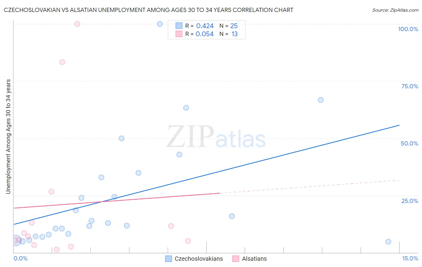 Czechoslovakian vs Alsatian Unemployment Among Ages 30 to 34 years