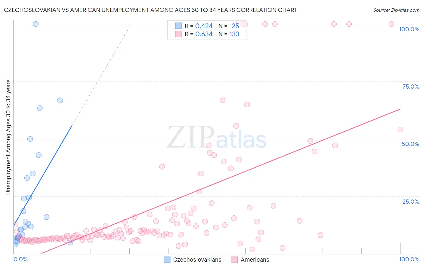 Czechoslovakian vs American Unemployment Among Ages 30 to 34 years