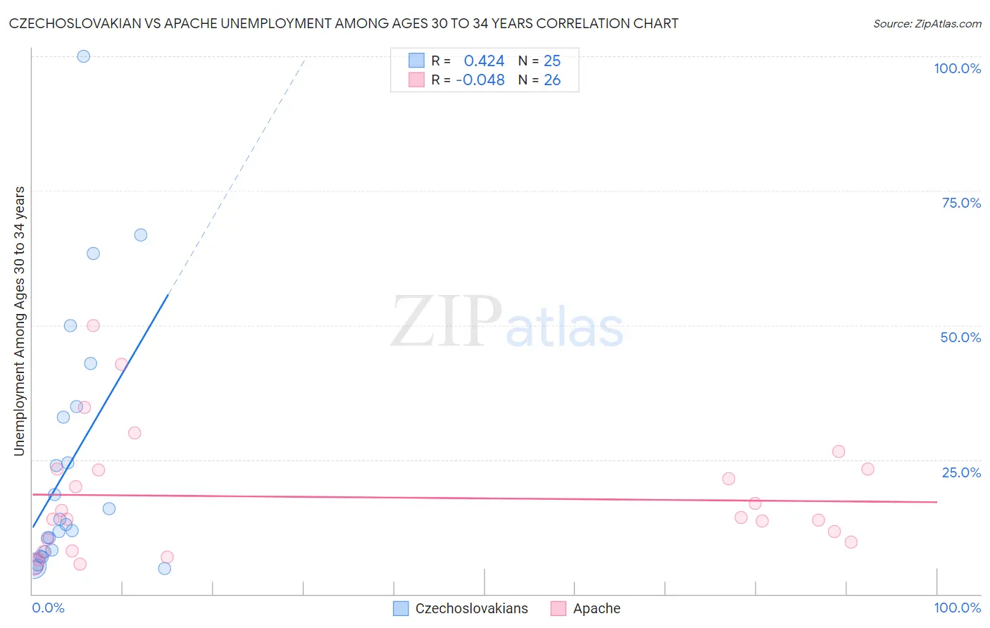 Czechoslovakian vs Apache Unemployment Among Ages 30 to 34 years