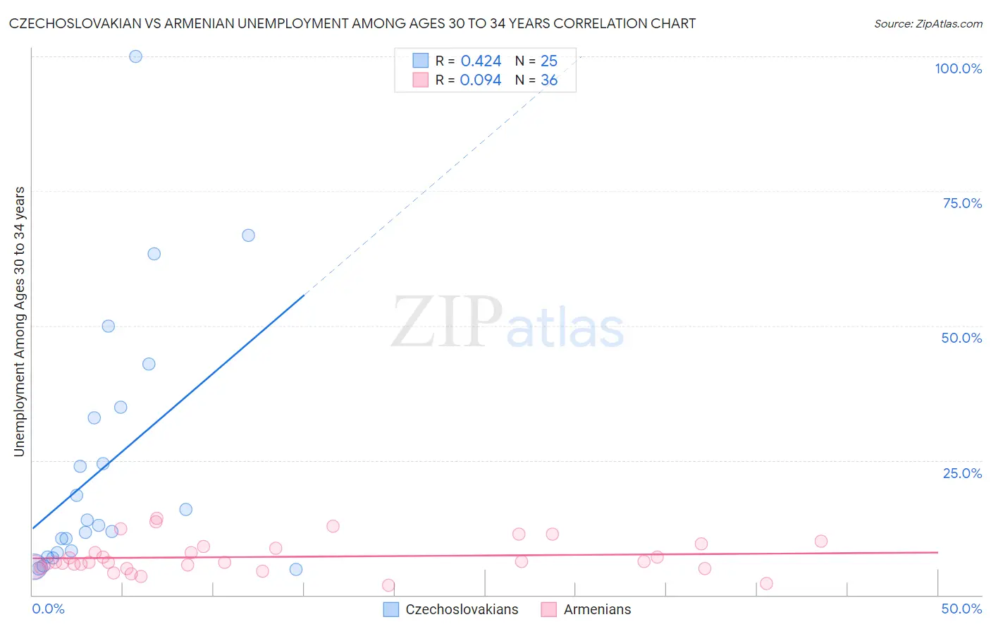 Czechoslovakian vs Armenian Unemployment Among Ages 30 to 34 years