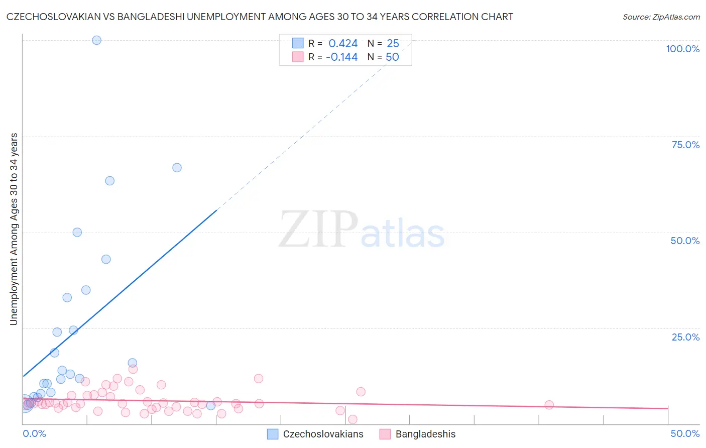 Czechoslovakian vs Bangladeshi Unemployment Among Ages 30 to 34 years