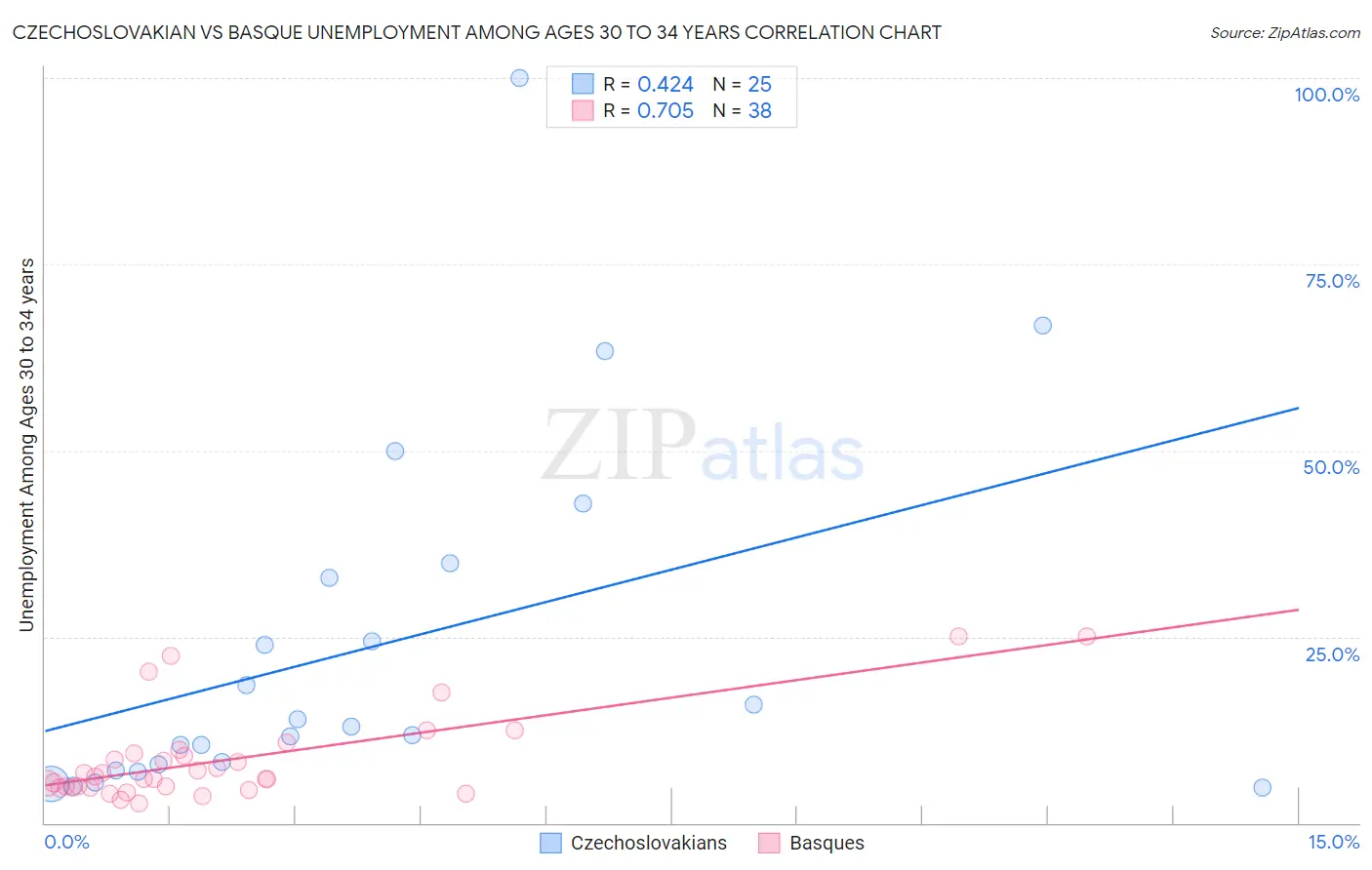 Czechoslovakian vs Basque Unemployment Among Ages 30 to 34 years