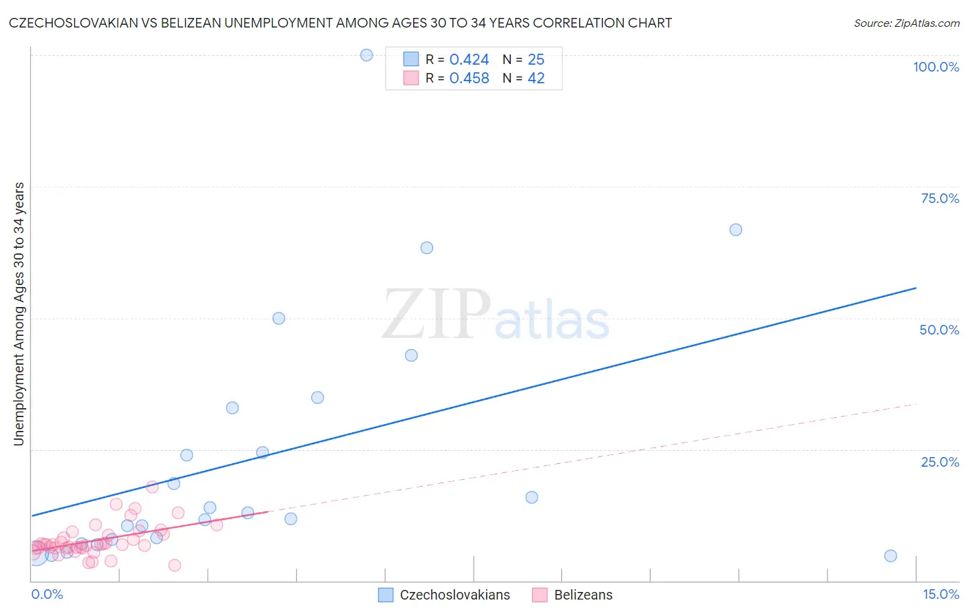 Czechoslovakian vs Belizean Unemployment Among Ages 30 to 34 years