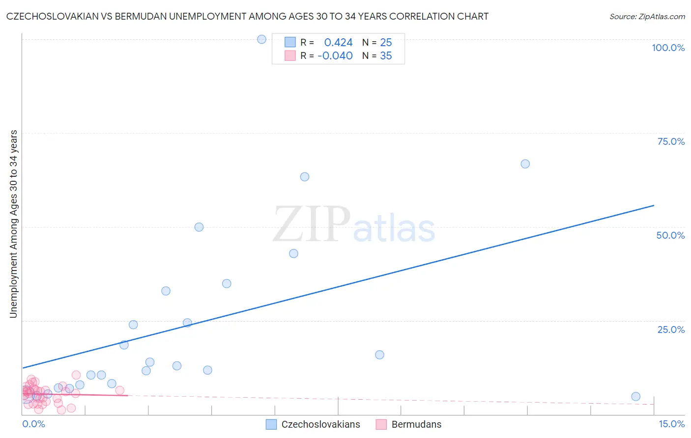 Czechoslovakian vs Bermudan Unemployment Among Ages 30 to 34 years