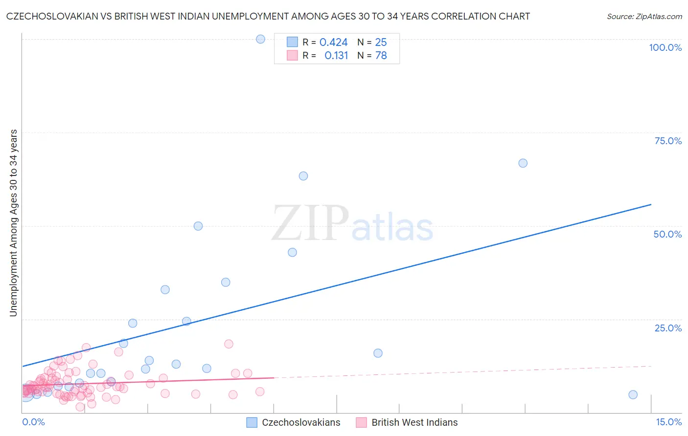 Czechoslovakian vs British West Indian Unemployment Among Ages 30 to 34 years