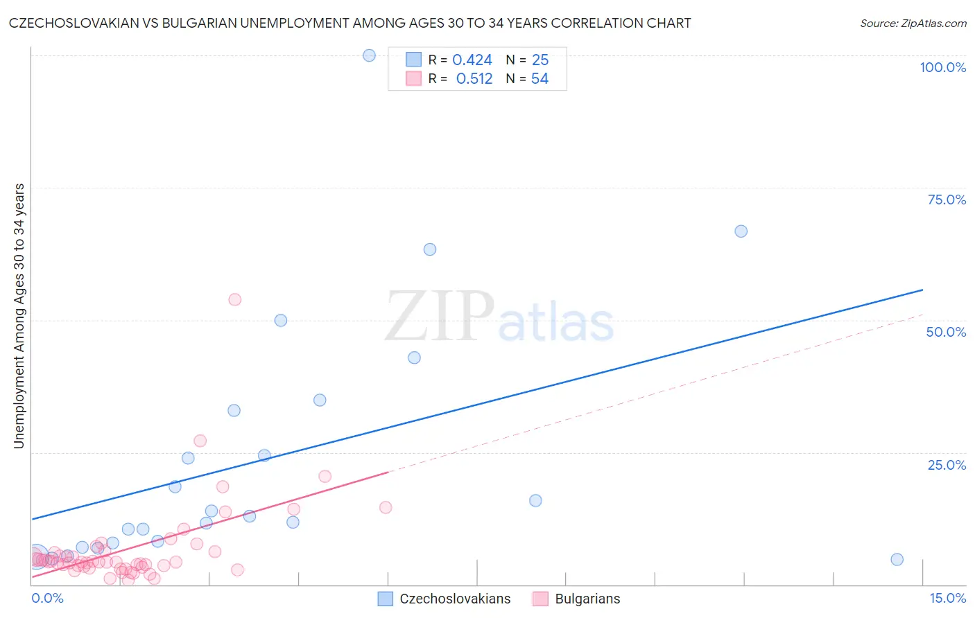 Czechoslovakian vs Bulgarian Unemployment Among Ages 30 to 34 years