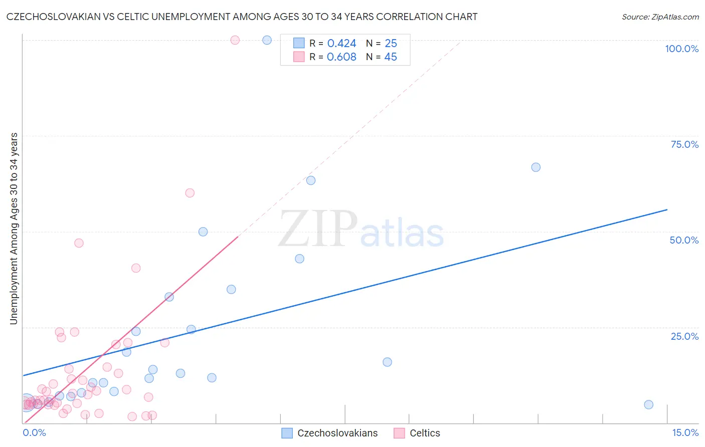 Czechoslovakian vs Celtic Unemployment Among Ages 30 to 34 years