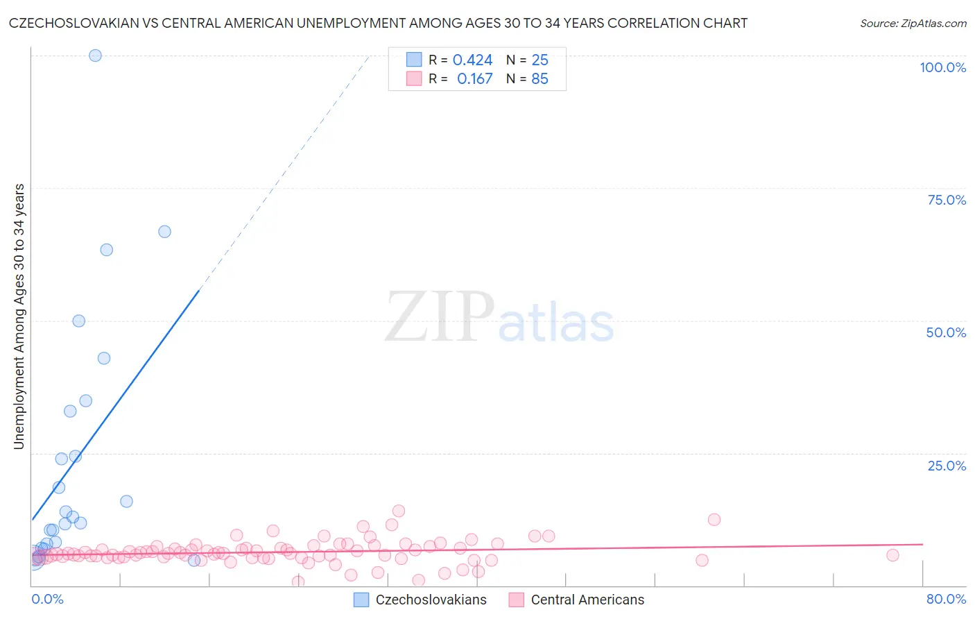 Czechoslovakian vs Central American Unemployment Among Ages 30 to 34 years