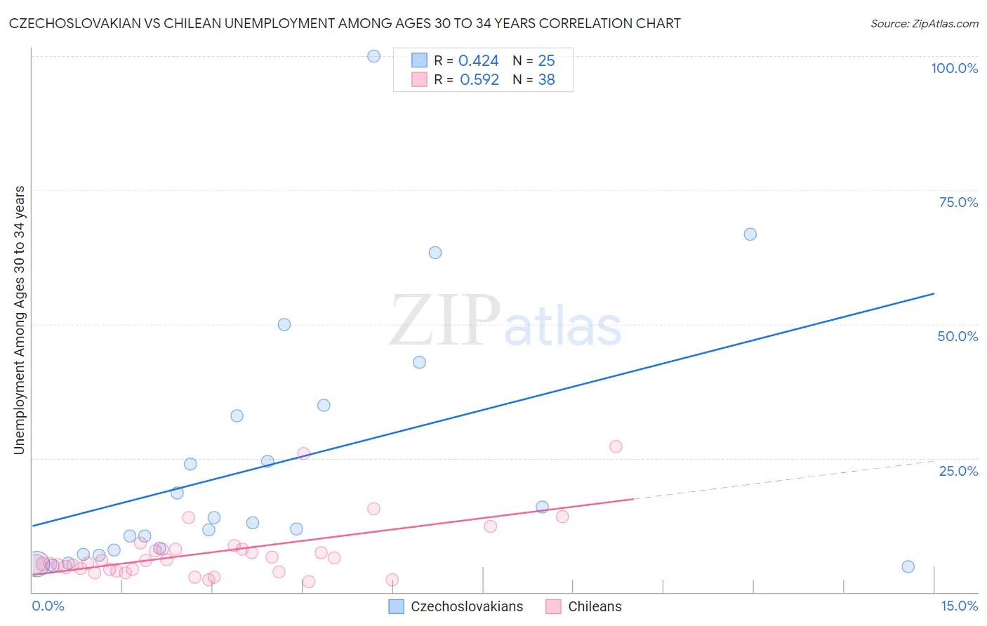 Czechoslovakian vs Chilean Unemployment Among Ages 30 to 34 years