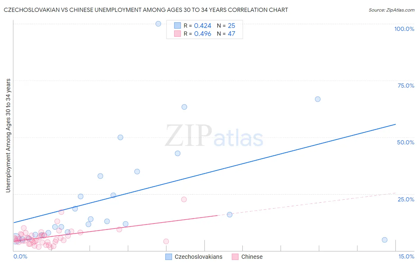 Czechoslovakian vs Chinese Unemployment Among Ages 30 to 34 years