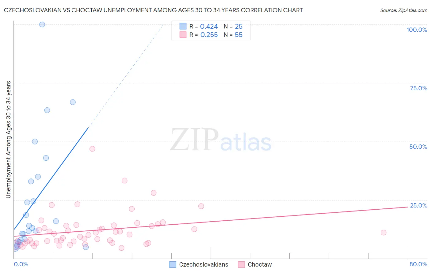 Czechoslovakian vs Choctaw Unemployment Among Ages 30 to 34 years