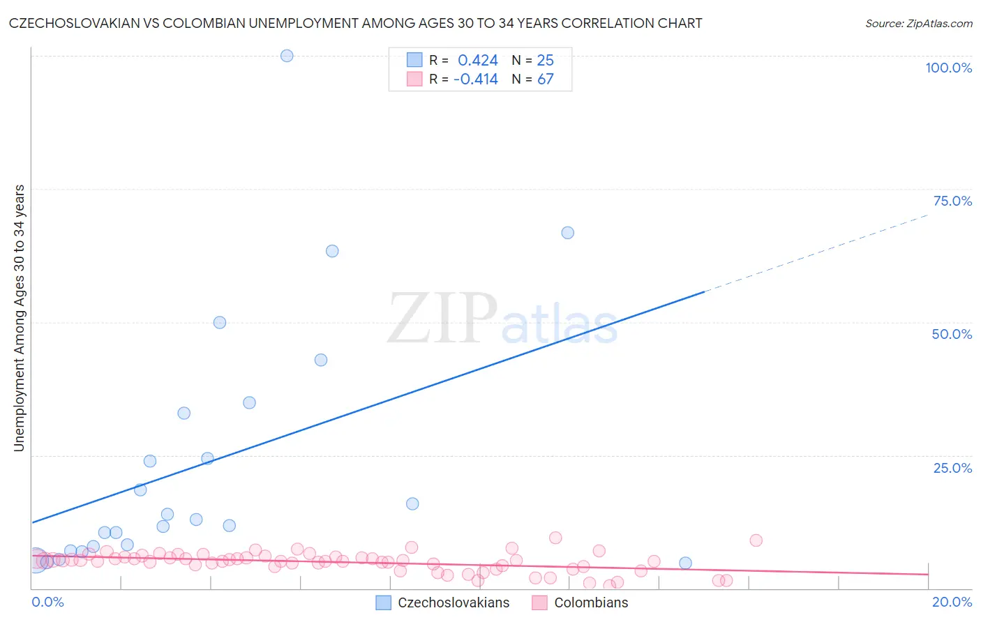 Czechoslovakian vs Colombian Unemployment Among Ages 30 to 34 years