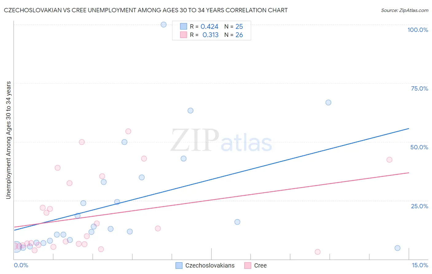 Czechoslovakian vs Cree Unemployment Among Ages 30 to 34 years
