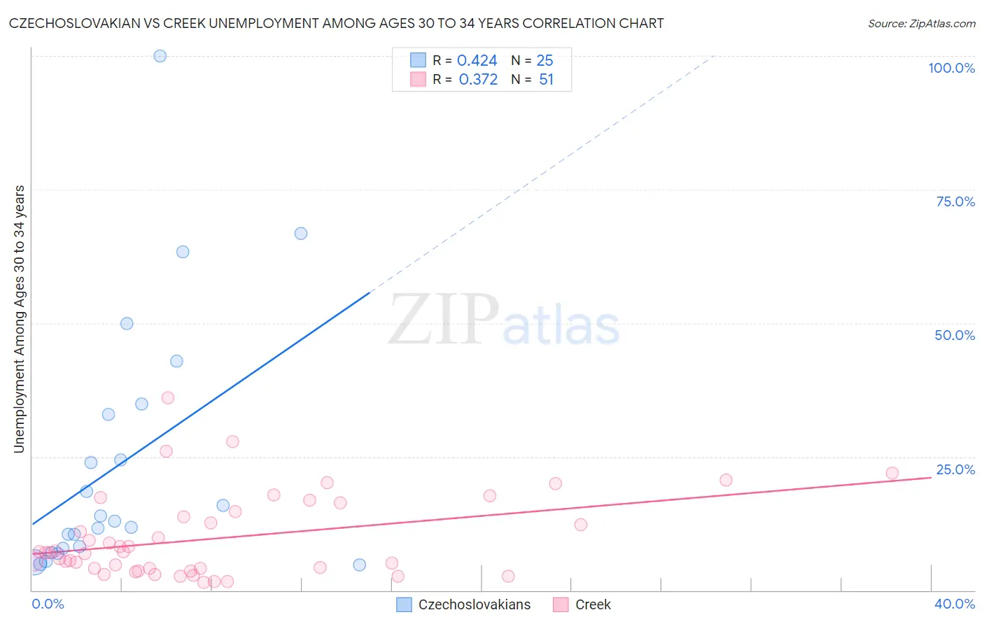 Czechoslovakian vs Creek Unemployment Among Ages 30 to 34 years