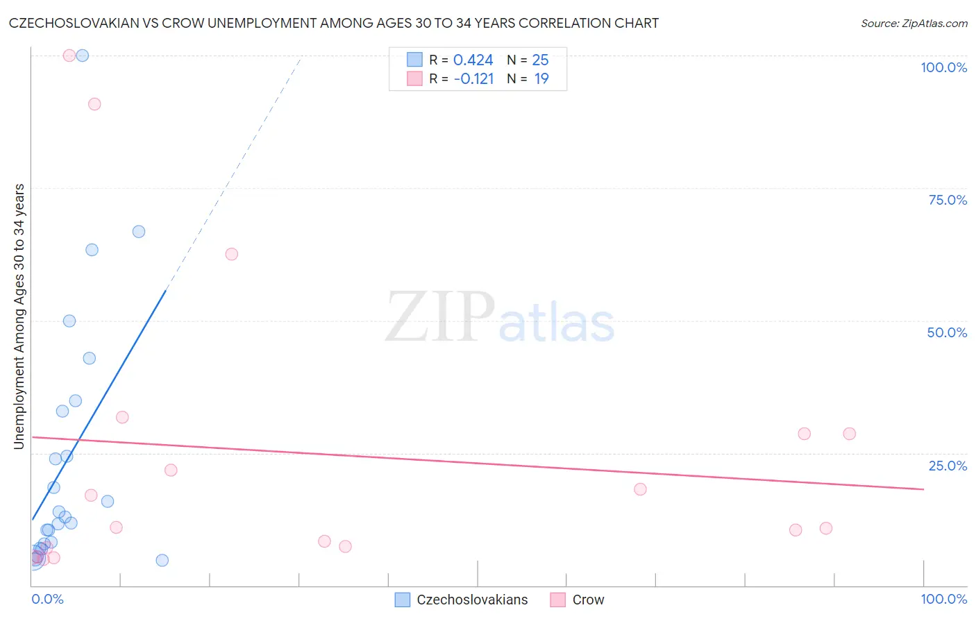 Czechoslovakian vs Crow Unemployment Among Ages 30 to 34 years