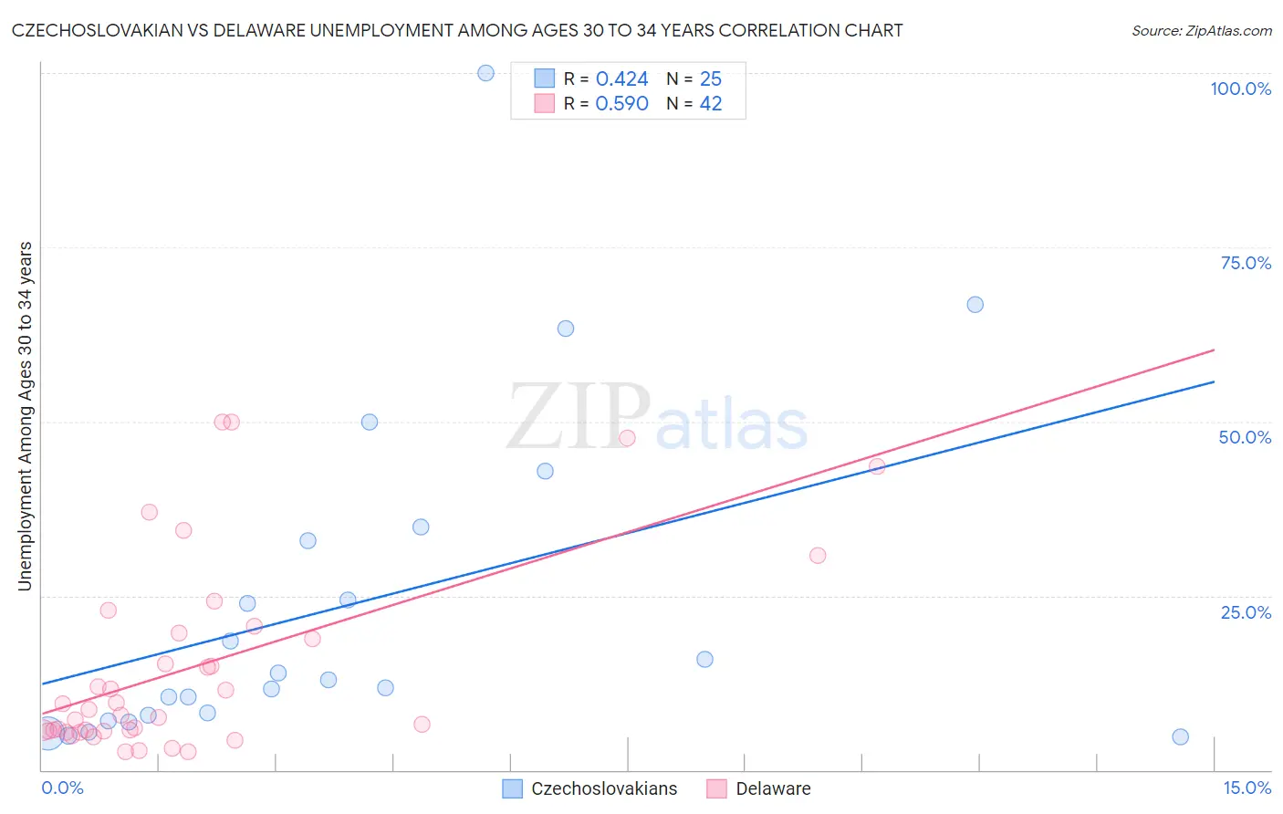 Czechoslovakian vs Delaware Unemployment Among Ages 30 to 34 years