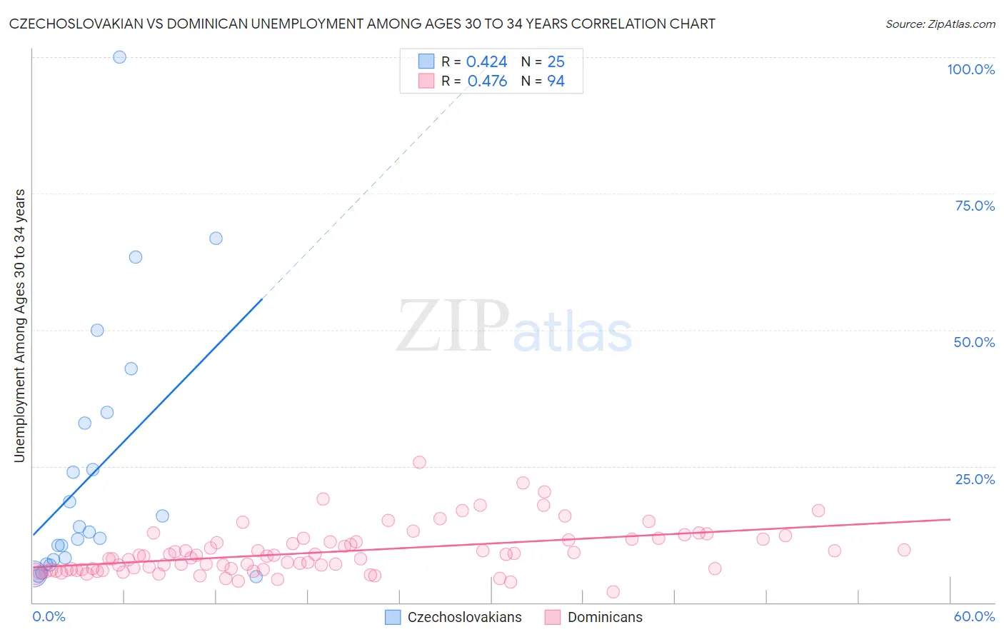Czechoslovakian vs Dominican Unemployment Among Ages 30 to 34 years