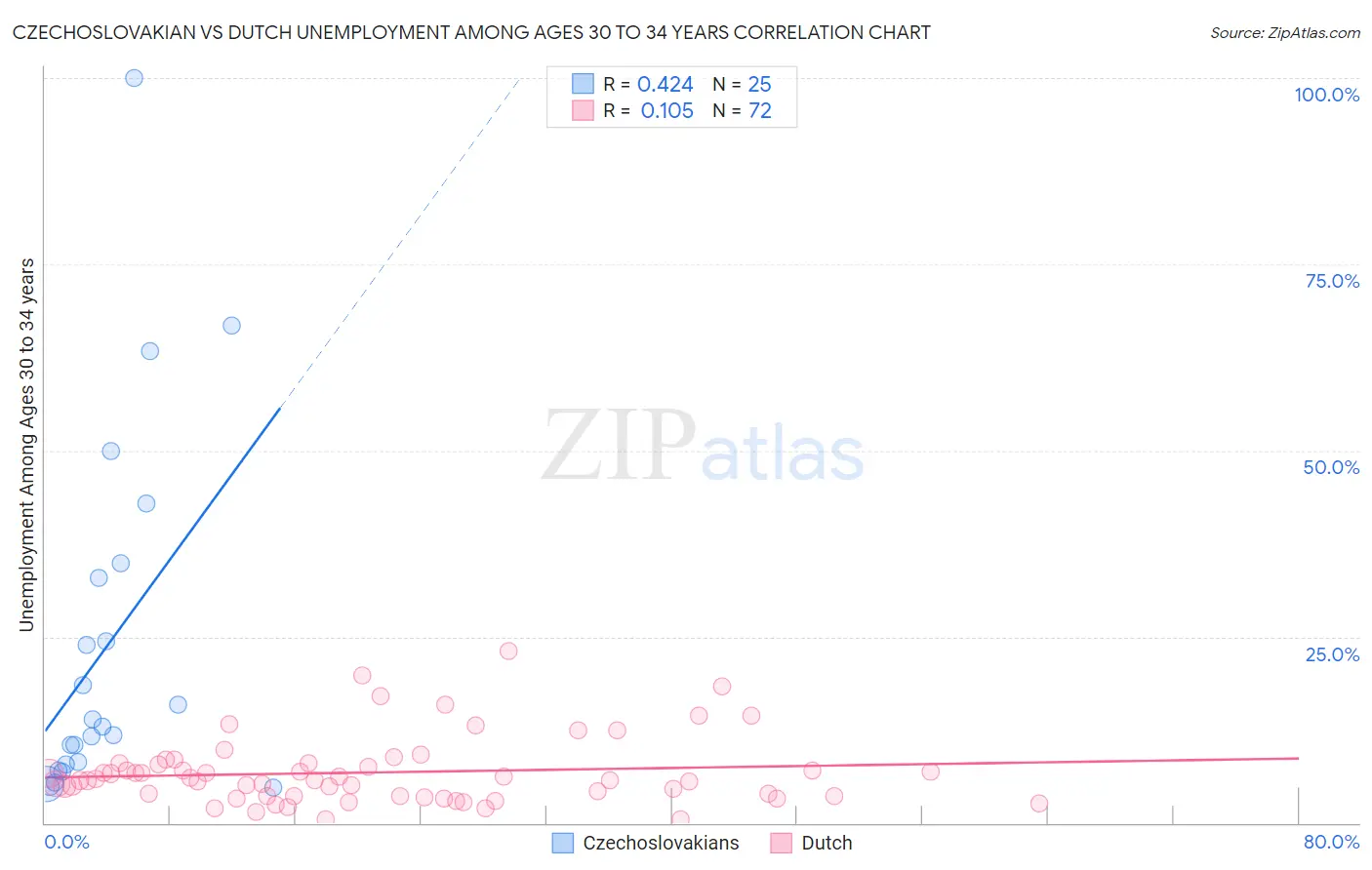 Czechoslovakian vs Dutch Unemployment Among Ages 30 to 34 years