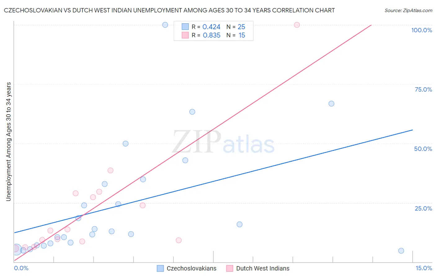 Czechoslovakian vs Dutch West Indian Unemployment Among Ages 30 to 34 years