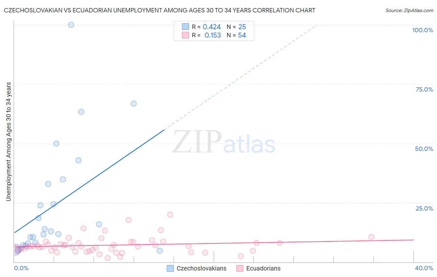 Czechoslovakian vs Ecuadorian Unemployment Among Ages 30 to 34 years
