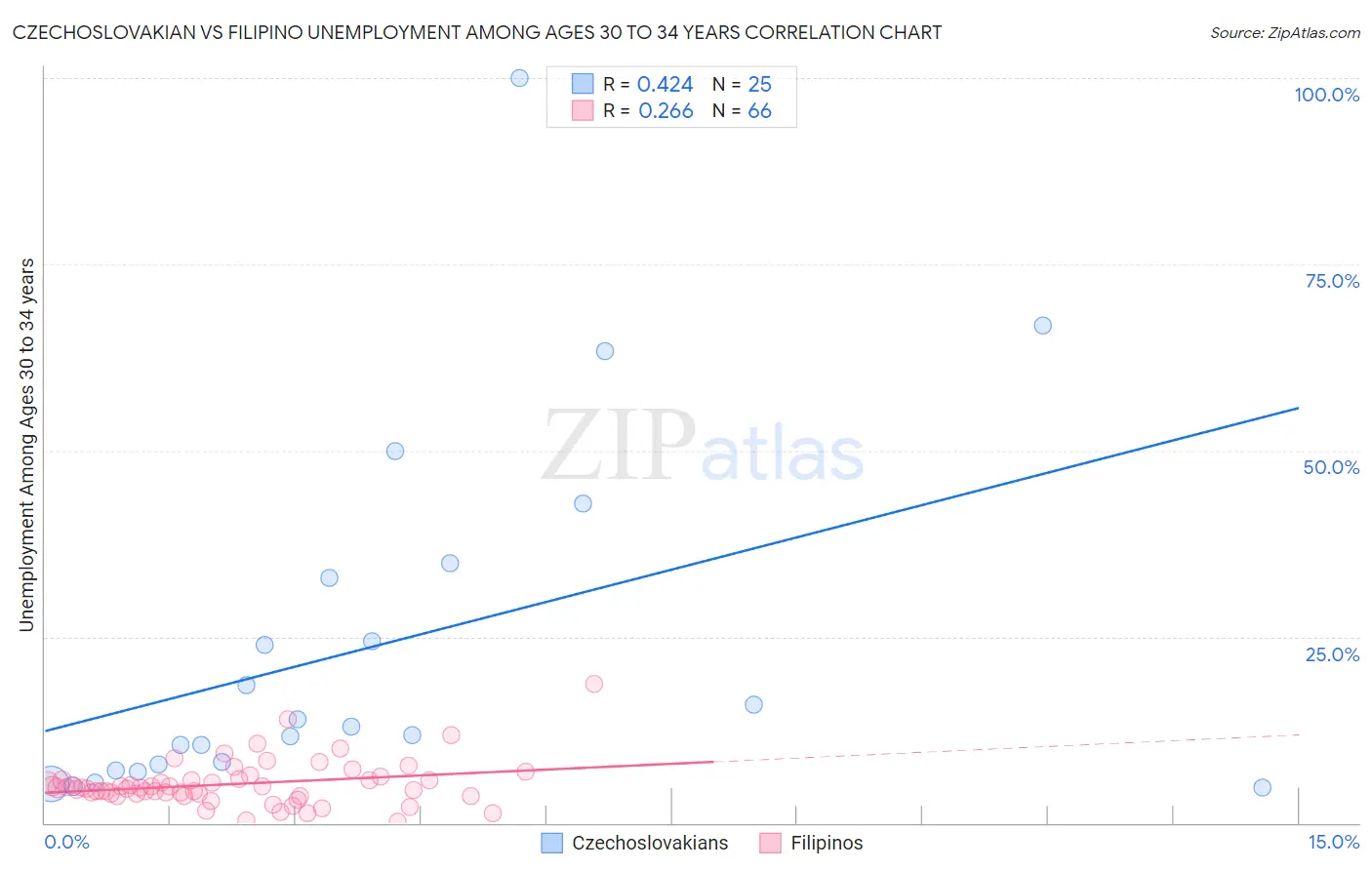 Czechoslovakian vs Filipino Unemployment Among Ages 30 to 34 years