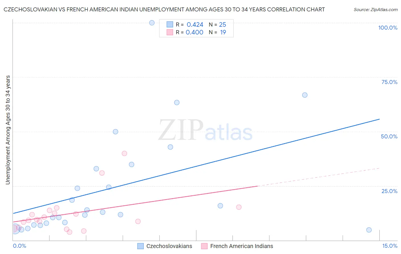 Czechoslovakian vs French American Indian Unemployment Among Ages 30 to 34 years