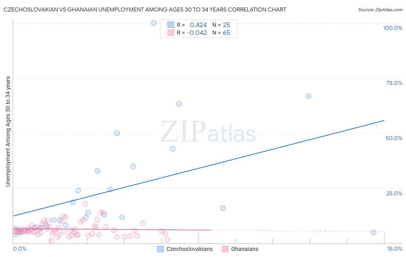 Czechoslovakian vs Ghanaian Unemployment Among Ages 30 to 34 years