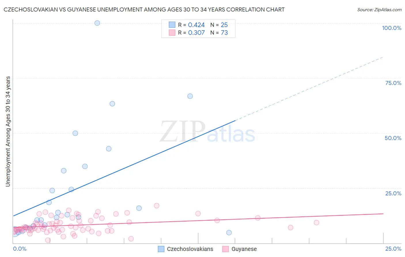 Czechoslovakian vs Guyanese Unemployment Among Ages 30 to 34 years