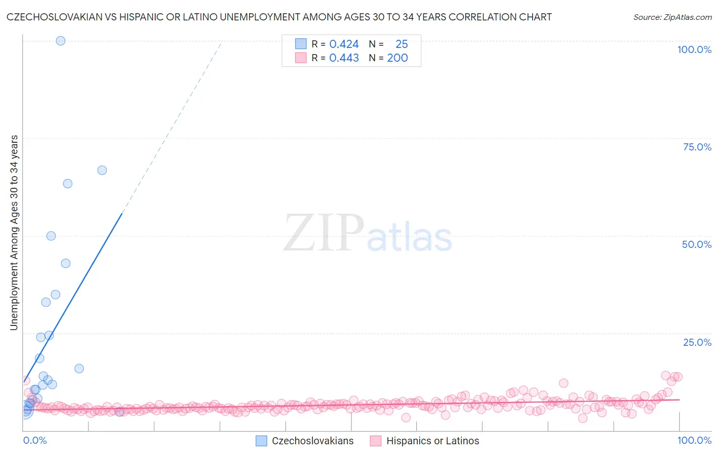 Czechoslovakian vs Hispanic or Latino Unemployment Among Ages 30 to 34 years