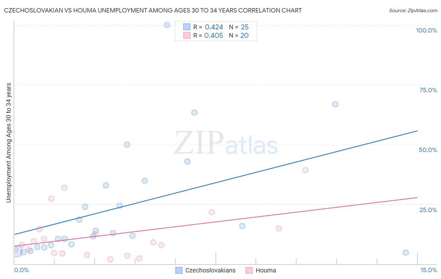 Czechoslovakian vs Houma Unemployment Among Ages 30 to 34 years