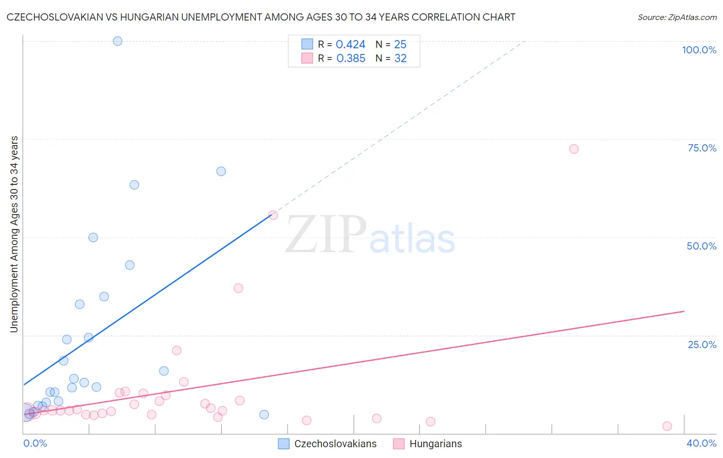 Czechoslovakian vs Hungarian Unemployment Among Ages 30 to 34 years
