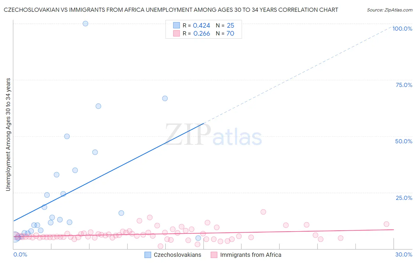 Czechoslovakian vs Immigrants from Africa Unemployment Among Ages 30 to 34 years