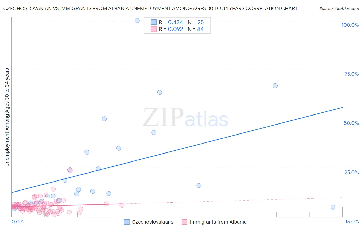 Czechoslovakian vs Immigrants from Albania Unemployment Among Ages 30 to 34 years