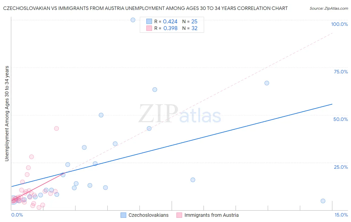 Czechoslovakian vs Immigrants from Austria Unemployment Among Ages 30 to 34 years