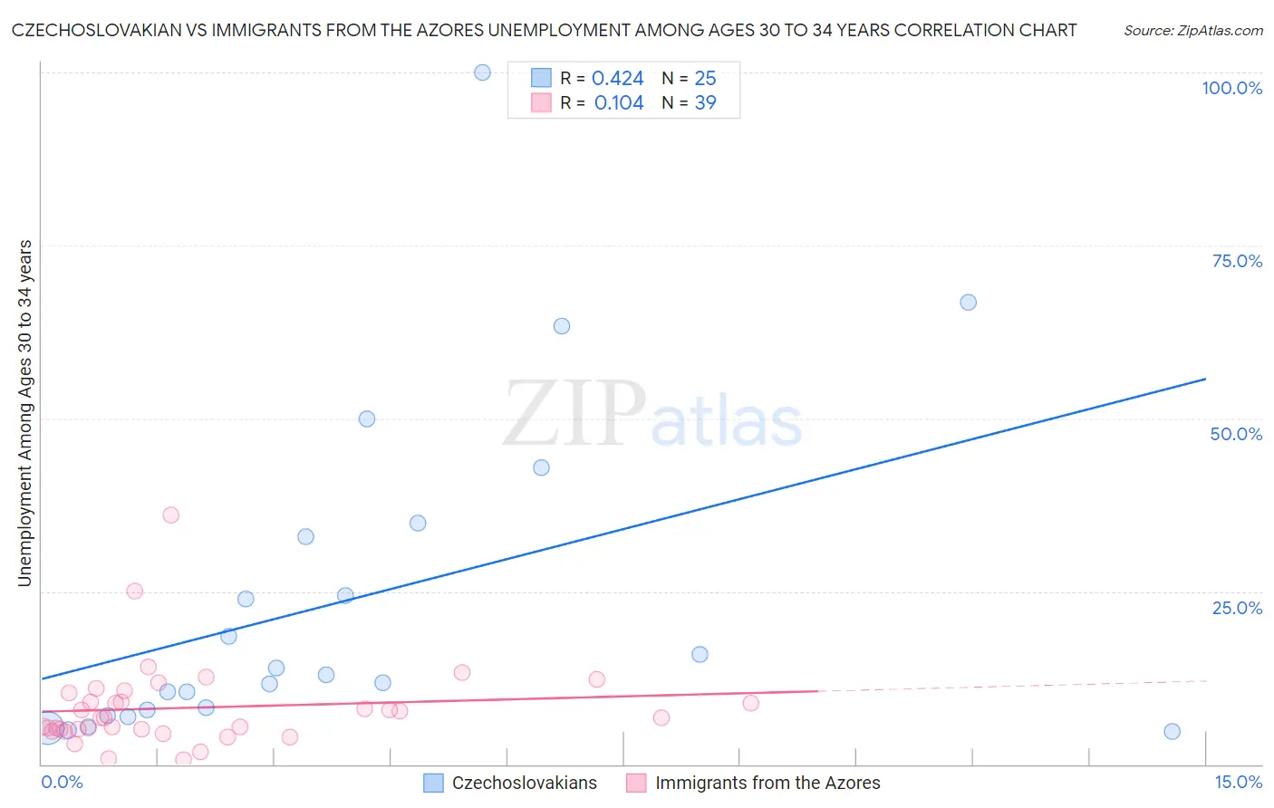 Czechoslovakian vs Immigrants from the Azores Unemployment Among Ages 30 to 34 years