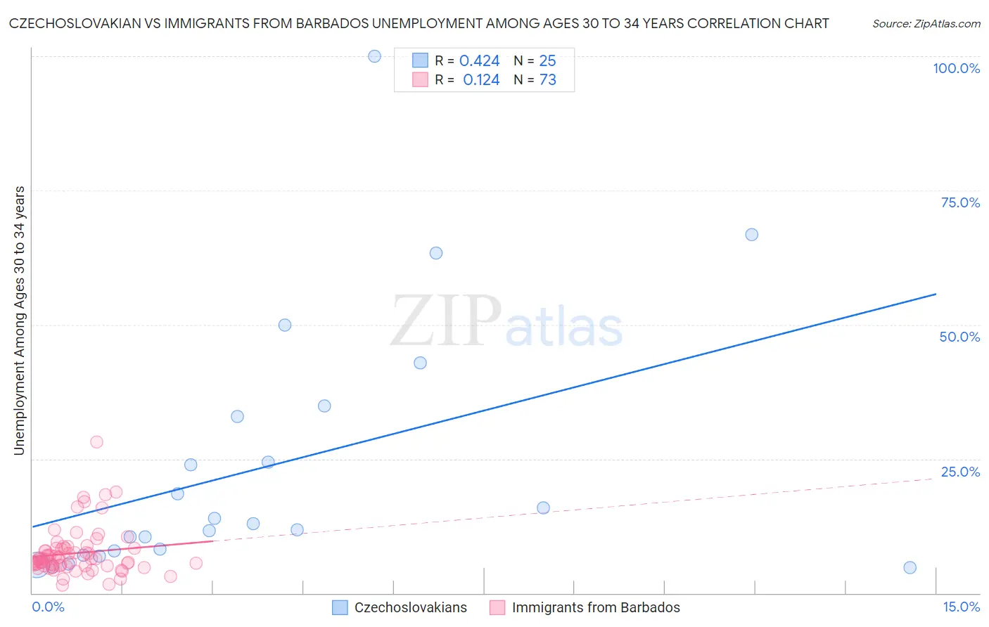 Czechoslovakian vs Immigrants from Barbados Unemployment Among Ages 30 to 34 years