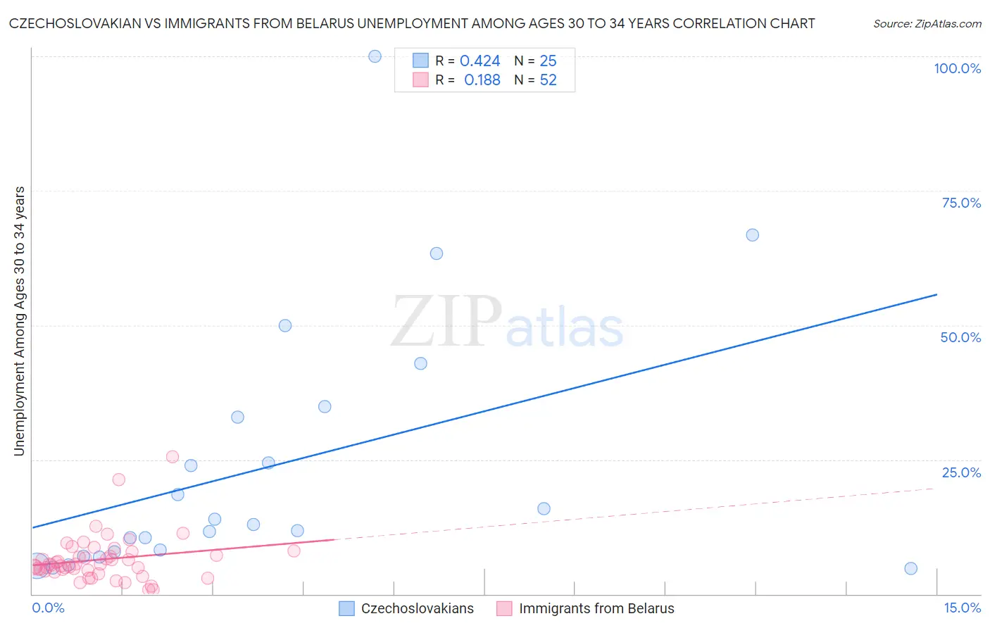 Czechoslovakian vs Immigrants from Belarus Unemployment Among Ages 30 to 34 years